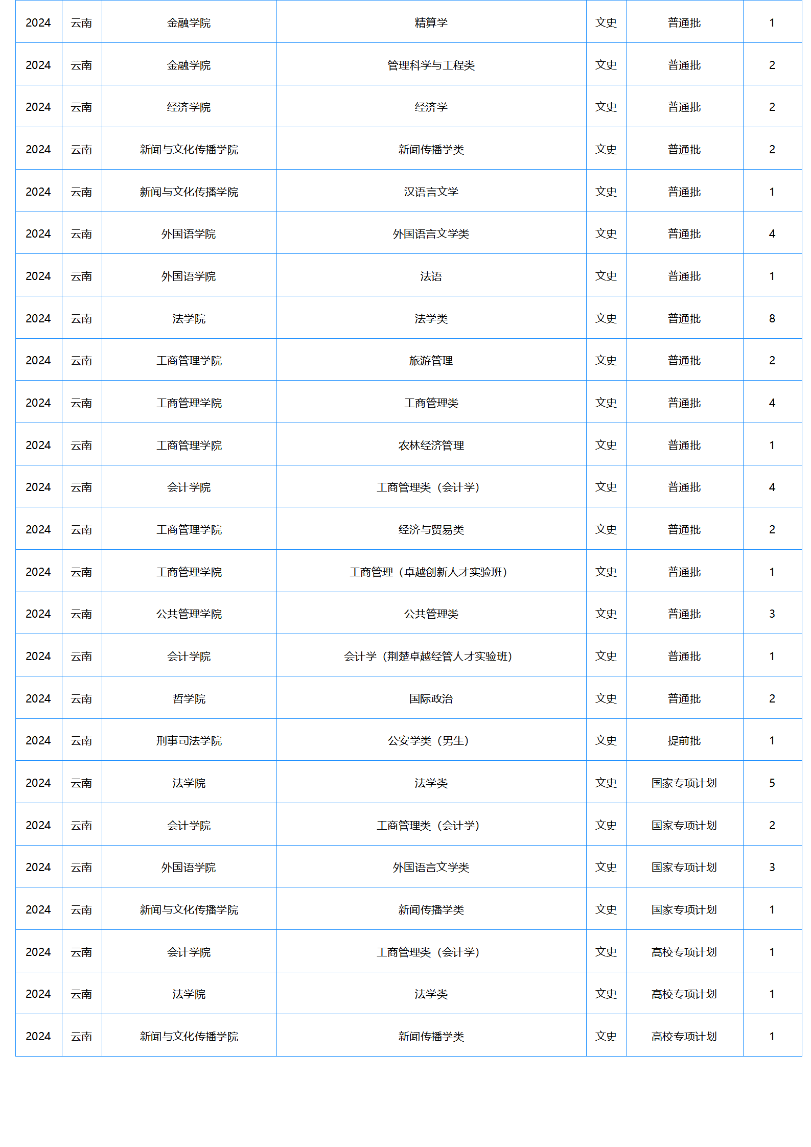 中南财经政法大学－2024年招生计划